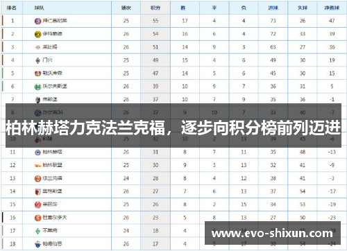 柏林赫塔力克法兰克福，逐步向积分榜前列迈进